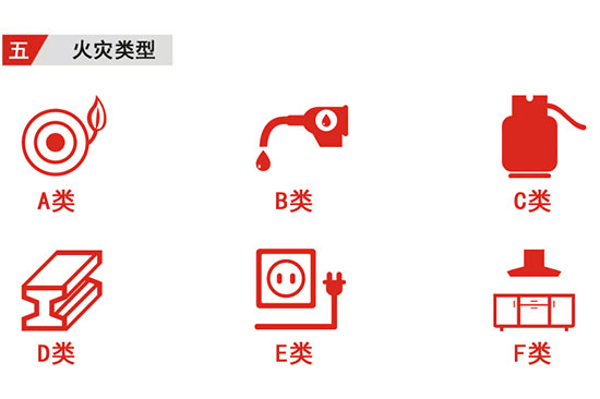 火災(zāi)類型